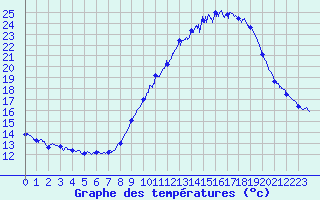 Courbe de tempratures pour Millau - Soulobres (12)