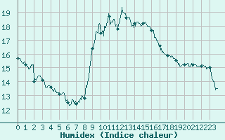 Courbe de l'humidex pour Langres (52) 