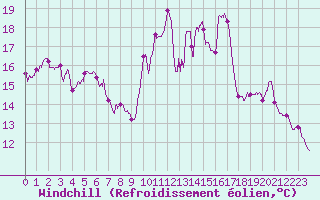 Courbe du refroidissement olien pour Pointe de Socoa (64)
