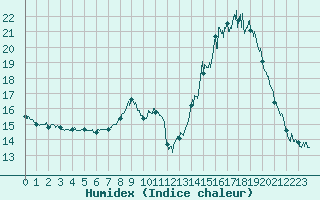 Courbe de l'humidex pour Lons-le-Saunier (39)