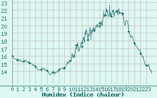 Courbe de l'humidex pour Saint-Girons (09)