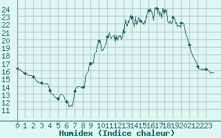 Courbe de l'humidex pour Chlons-en-Champagne (51)