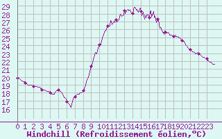 Courbe du refroidissement olien pour La Rochelle - Aerodrome (17)
