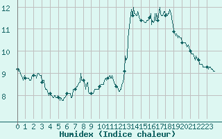 Courbe de l'humidex pour Mauriac (15)