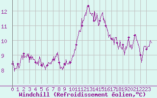 Courbe du refroidissement olien pour Rodez (12)