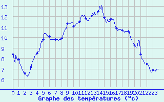 Courbe de tempratures pour Lyon - Bron (69)