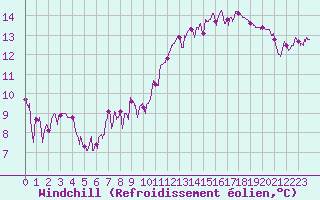 Courbe du refroidissement olien pour Luxeuil (70)