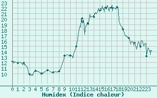 Courbe de l'humidex pour La Rochelle - Aerodrome (17)