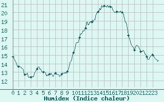 Courbe de l'humidex pour Nmes - Courbessac (30)