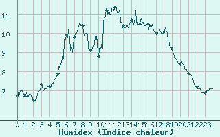 Courbe de l'humidex pour Cap de la Hague (50)