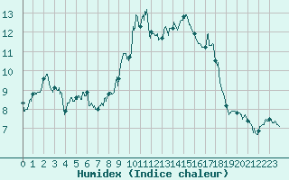 Courbe de l'humidex pour Clermont-Ferrand (63)
