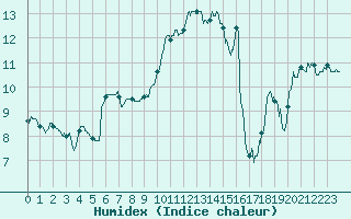 Courbe de l'humidex pour Strasbourg (67)