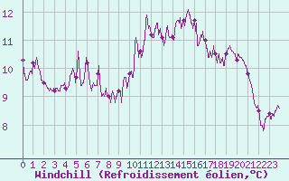 Courbe du refroidissement olien pour Besanon (25)