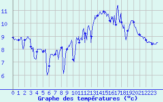 Courbe de tempratures pour Cap de la Hve (76)