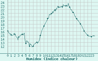 Courbe de l'humidex pour Boulogne (62)