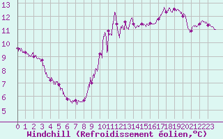 Courbe du refroidissement olien pour Valence (26)