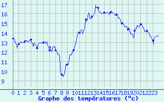 Courbe de tempratures pour Caen (14)