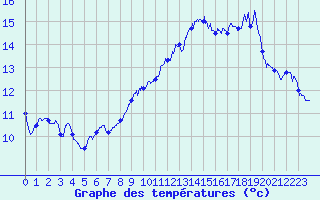 Courbe de tempratures pour Ile Rousse (2B)