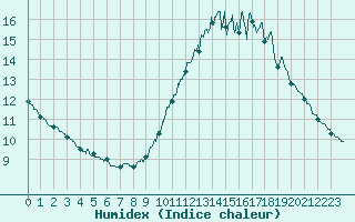 Courbe de l'humidex pour Ile de Groix (56)