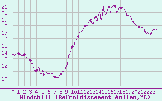 Courbe du refroidissement olien pour Villacoublay (78)