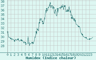 Courbe de l'humidex pour Ile Rousse (2B)