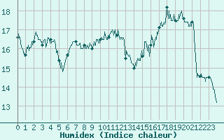 Courbe de l'humidex pour Albert-Bray (80)