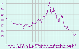 Courbe du refroidissement olien pour Ploumanac