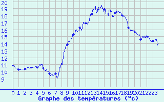 Courbe de tempratures pour Perpignan (66)
