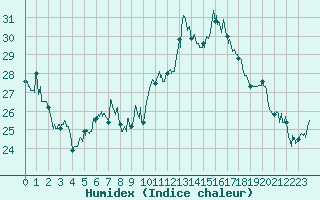 Courbe de l'humidex pour Alistro (2B)