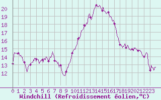 Courbe du refroidissement olien pour Leucate (11)