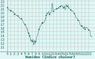 Courbe de l'humidex pour Charleville-Mzires (08)