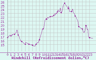 Courbe du refroidissement olien pour Chambry / Aix-Les-Bains (73)