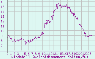 Courbe du refroidissement olien pour Deauville (14)
