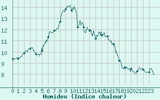 Courbe de l'humidex pour Rodez (12)