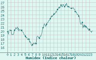 Courbe de l'humidex pour Le Bourget (93)