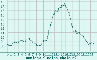 Courbe de l'humidex pour Carcassonne (11)