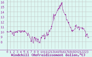 Courbe du refroidissement olien pour Fix-Saint-Geneys (43)