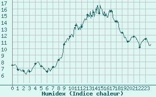 Courbe de l'humidex pour La Roche-sur-Yon (85)