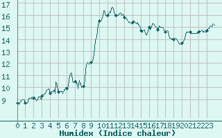 Courbe de l'humidex pour Toulon (83)