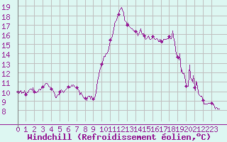 Courbe du refroidissement olien pour Nice (06)