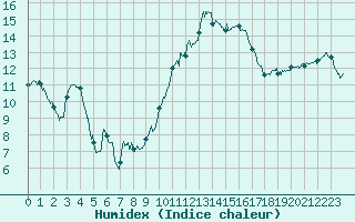 Courbe de l'humidex pour Angers-Marc (49)