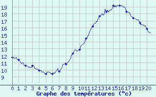 Courbe de tempratures pour Bon-sur-Lignon 2 (42)