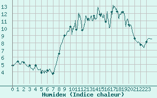 Courbe de l'humidex pour Le Mas (06)