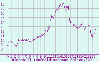 Courbe du refroidissement olien pour Leucate (11)