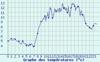 Courbe de tempratures pour Le Mas (06)