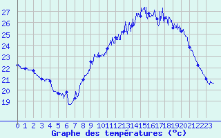 Courbe de tempratures pour Montpellier (34)