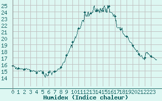 Courbe de l'humidex pour Le Luc - Cannet des Maures (83)