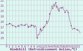 Courbe du refroidissement olien pour Ile de Batz (29)