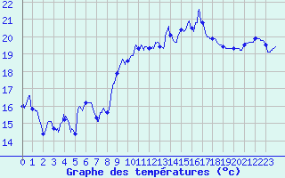 Courbe de tempratures pour Cap Pertusato (2A)