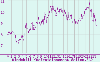 Courbe du refroidissement olien pour Belmont - Champ du Feu (67)